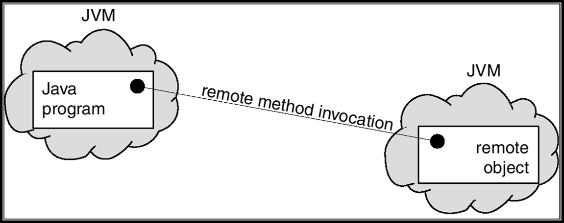 Method invocation. RMI (Remote method Invocation – вызов удаленного метода). Схема работы JVM. Протокол RMI. RMI java.